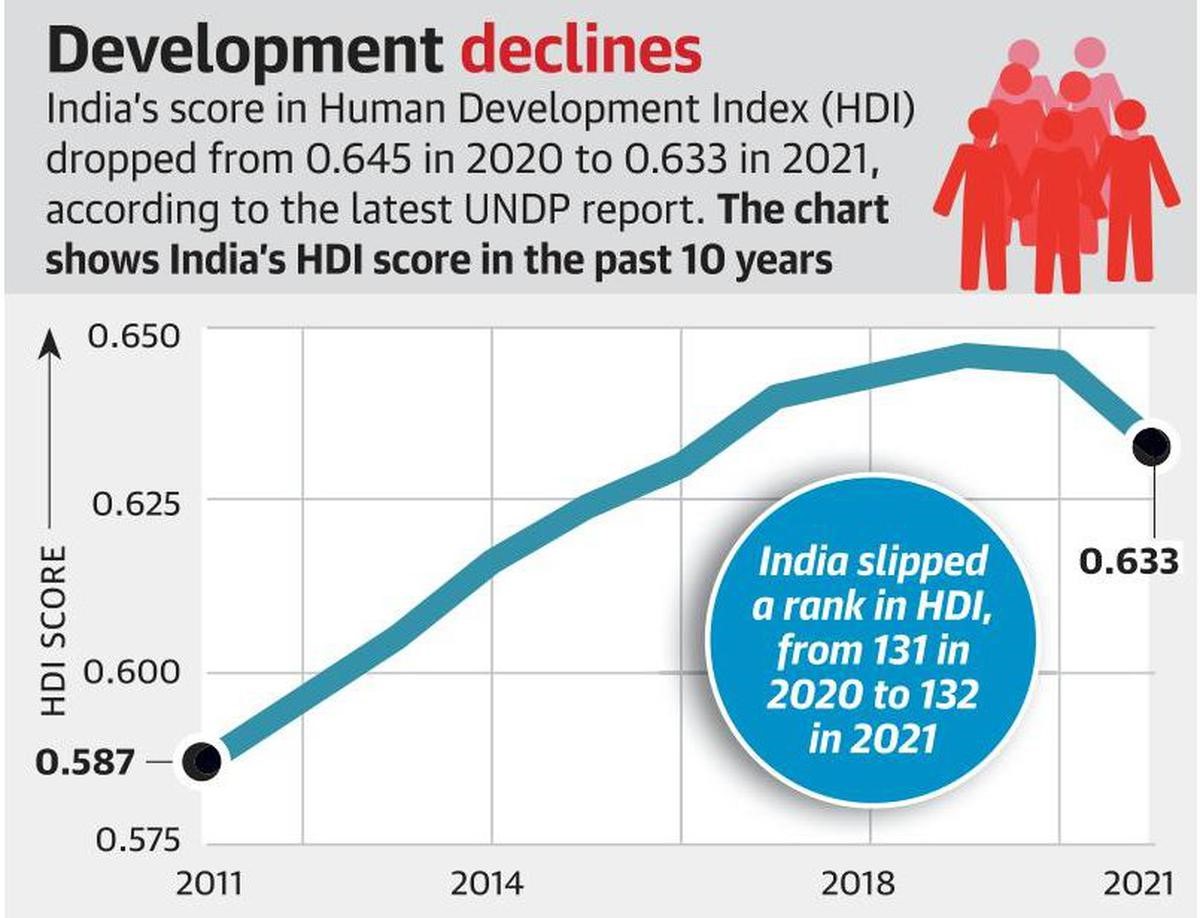 UNDP’s Human Development Index NammaKPSC